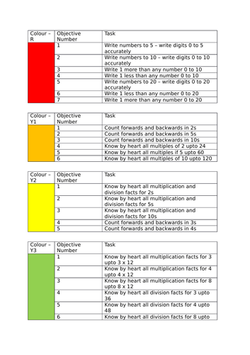 Whole School Times Table Progression