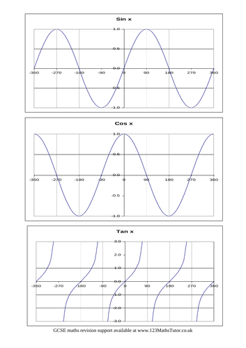 A single sheet with the three trigonometric graphs drawn.