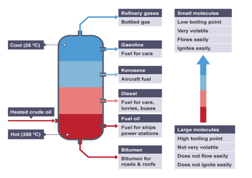 Fractional Distillation of Crude Oil