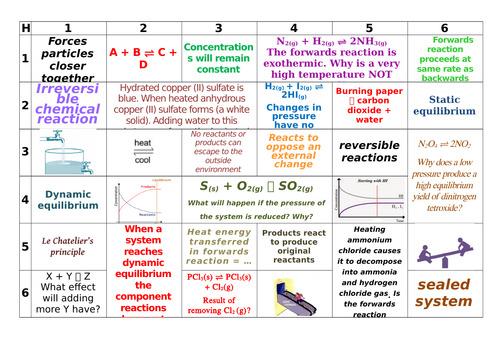 AQA GCSE Chemistry (9-1) 4.6 Rate & Extent of Chemical Change Learning Grid 2