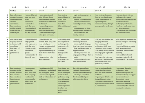 KS3 Drama Level Descriptors
