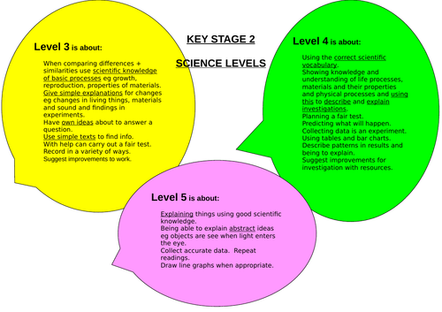 Primary Science assessment and leveling resources