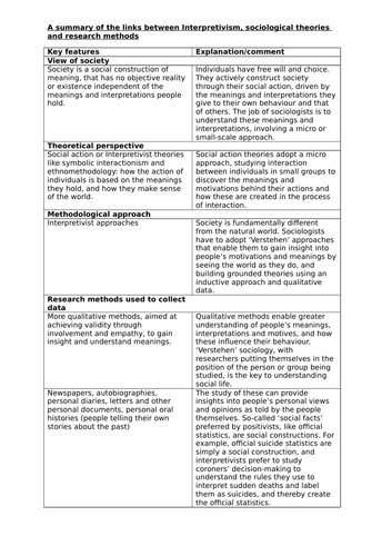 AQA A2 Sociology- Theory and Methods: Relationship between theory and methods