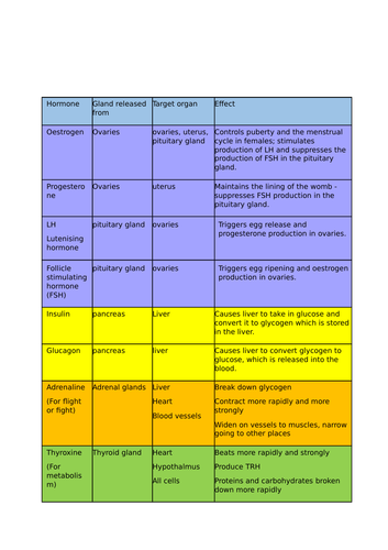 Hormone summary table edexcel