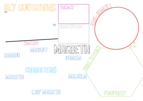 Macbeth Revision Map