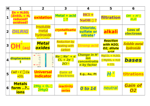 AQA GCSE Chemistry (9-1) 4.4 Chemical Changes Learning Grid 1
