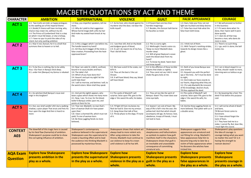 Macbeth Revision Resources: quotations, themes, context (AQA 9-1)