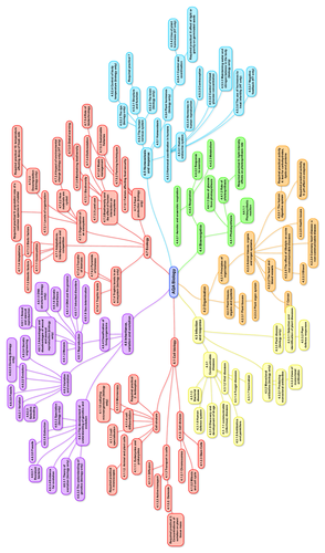 AQA Topics GCSE Biology Mindmap