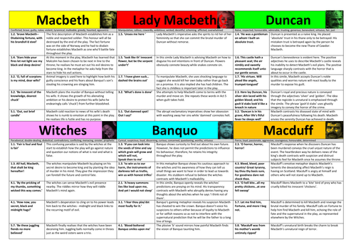 MACBETH THEME REVISION CARDS: ambition, supernatural, guilt, violence, deceit, courage