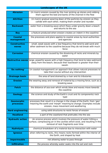 OCR GCSE Specification A - Glossary