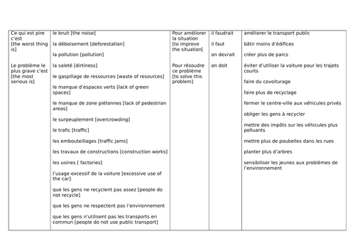 GCSE French revision - Environmental problems and solutions | Teaching ...