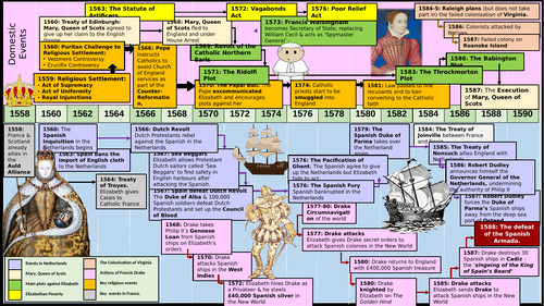 GCSE History Edexcel Early Elizabethan England Timeline of Main Events ...