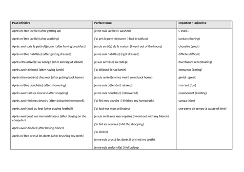 KS3/4 French - Après + past infinitive (pool of resources)