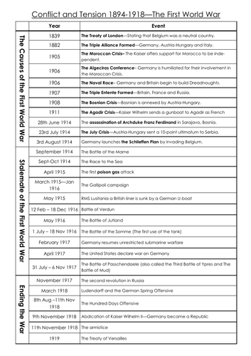 Timeline The First World War - Conflict and Tension - AQA GCSE History