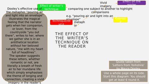 Clear explanation of writer's effect on reader. Detailed PEE on AQA poetry but suitable for all lit.