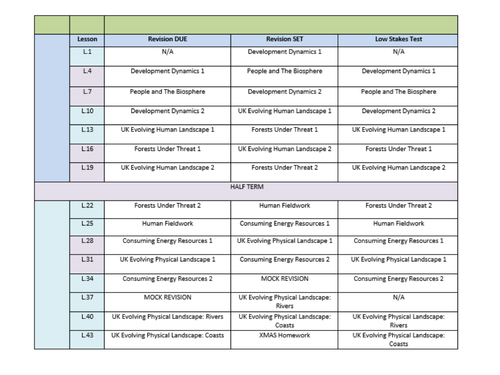 Edexcel B Geography GCSE  Knowledge Tests
