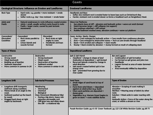 Edexcel B GCSE Geography Component 2 Knowledge Organisers