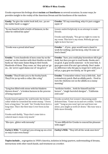 Cribsheets on 'Of Mice and Men' Characters