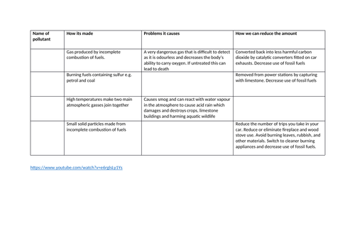 Atmospheric pollutants lesson
