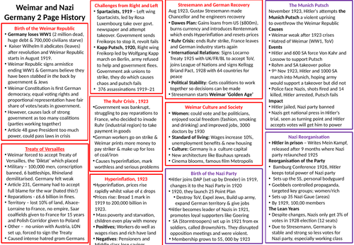 Gcse 9 1 Weimar And Nazi Germany 2 Page History Teaching Resources