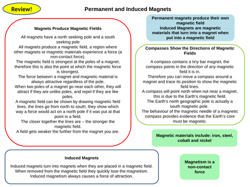 Magnetism and Electromagnetism Topic 7 Active Revision Cards for New