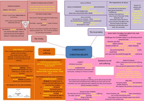 Christianity - Christian Beliefs Mindmap