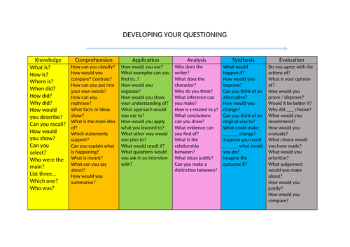 Blooms Question stems / Developing your questioning