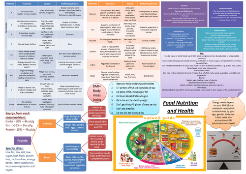 Revision Summary Sheet: Food Nutrition and Health | Teaching Resources