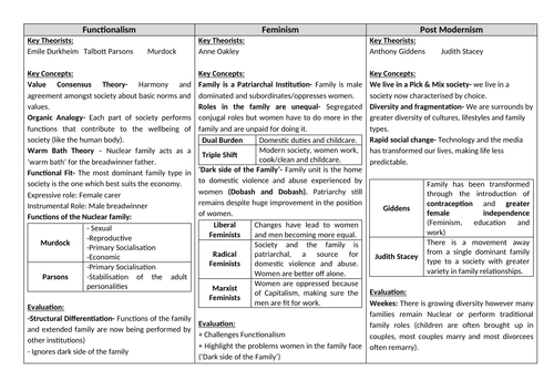 AQA Sociology Year 1 Revision cards - Family and Households