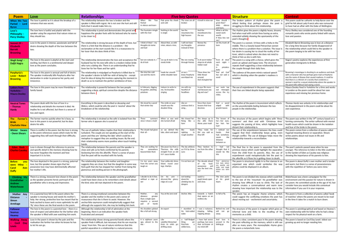 AQA Love and Relationships Revision Grid for all 15 poems by ...