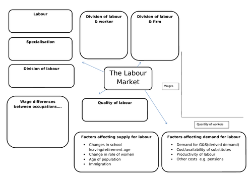 IGCSE Economics Revision mindmaps and key terms