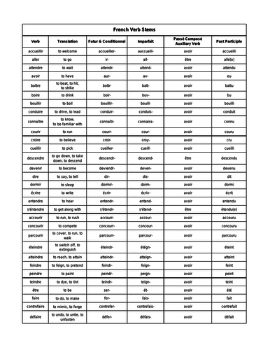 irregular-present-tense-verbs-in-french-teaching-resources