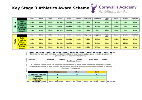 KS3 Athletics Reward Scheme