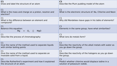 AQA Combined Science Paper 1 Chemistry Revision cards