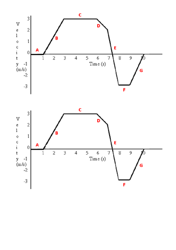 Velocity-Time Graphs