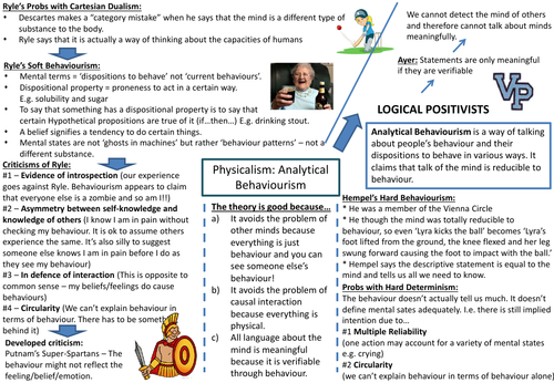 AQA Philosophy A Level - Philosophy of Mind Revision Sheet (Analytical Behaviourism)