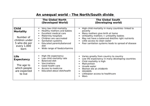 Child Mortality And Life Expectancy Population Teaching Resources