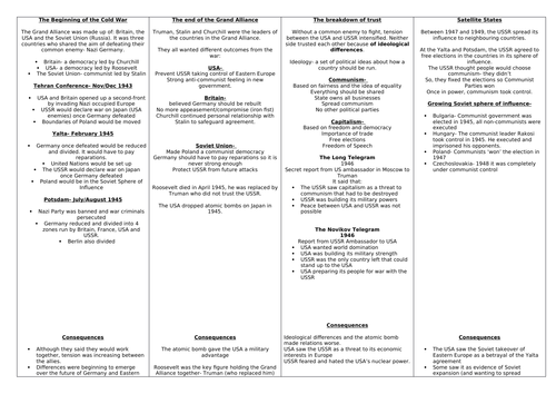 Edexcel 9-1 Cold War Revision sheets with accompanying exam style questions