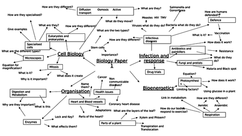 AQA Biology mind map  PAPER 1