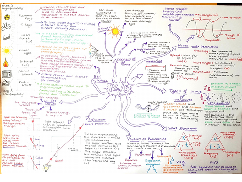 Cp4 And 5 Revision Mindmap Edexcel Combined Waves And Em Waves 5309