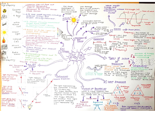 CP4 & 5 Revision MindMap, Edexcel Combined 'Waves and EM Waves'