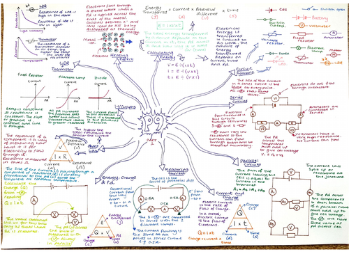CP9, Revision MindMap, Edexcel Combined Physics 'Electricity and Circuits'
