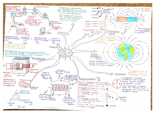 CP10, Revision MindMap, Edexcel Combined Physics 'Magnetism & Motor Effect'