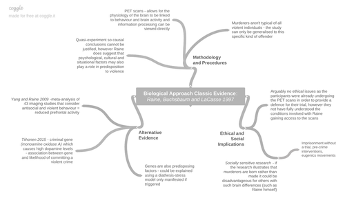 Psychology Raine et al 1997 Mind-maps