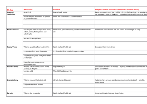KS4 Macbeth - Revision: Shakespeare's methods evidence and analysis sheet