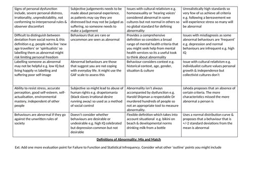 Definitions of Abnormality: Consolidation Lesson (Part 3) - Revision