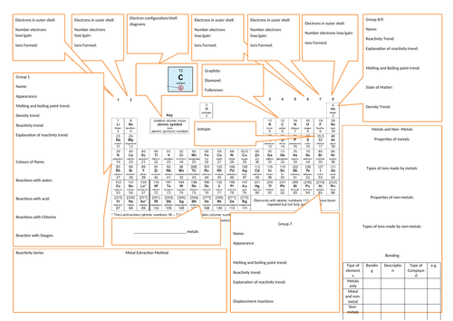 How to use the Periodic Table