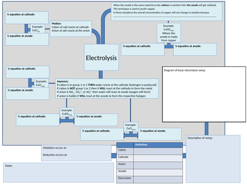 Electolysis Revision