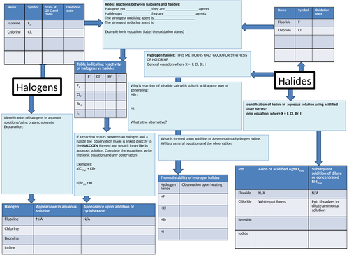 Halogen and Halide revision sheet