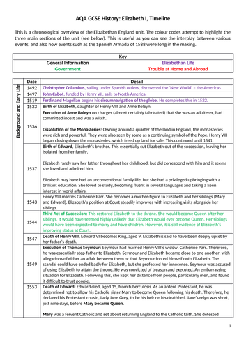 AQA GCSE History (9-1) Elizabethan England TIMELINE